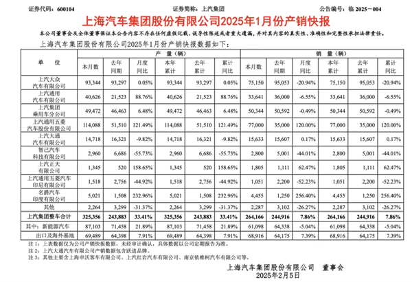 1月迎來開門紅，上汽的目標(biāo)仍是“國內(nèi)第一”