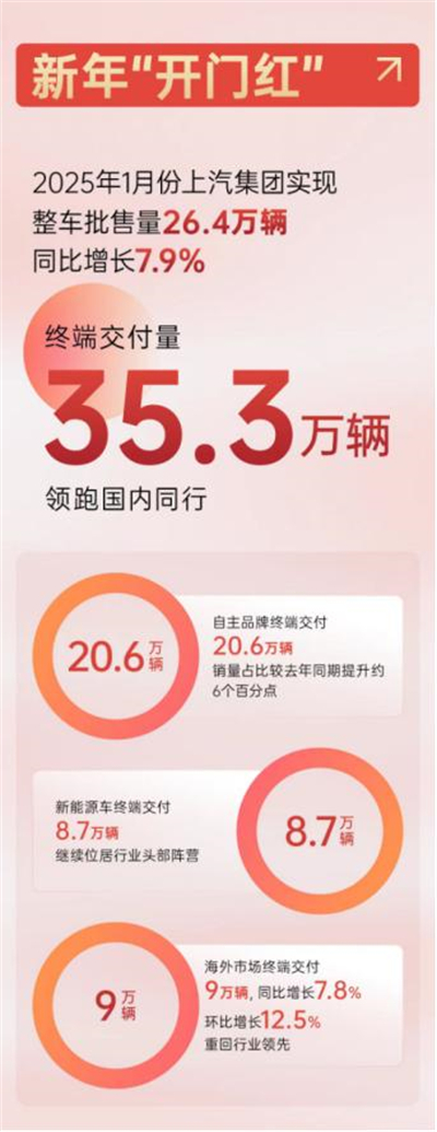上汽集團2025，山登絕頂我為峰！