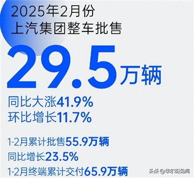 堅守下的蛻變新生：上汽集團(tuán)二月銷量同比大漲41.9%