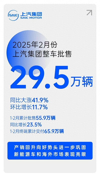 摘下銷(xiāo)量“開(kāi)門(mén)紅”后，上汽集團(tuán)轉(zhuǎn)型升級(jí)后勁十足